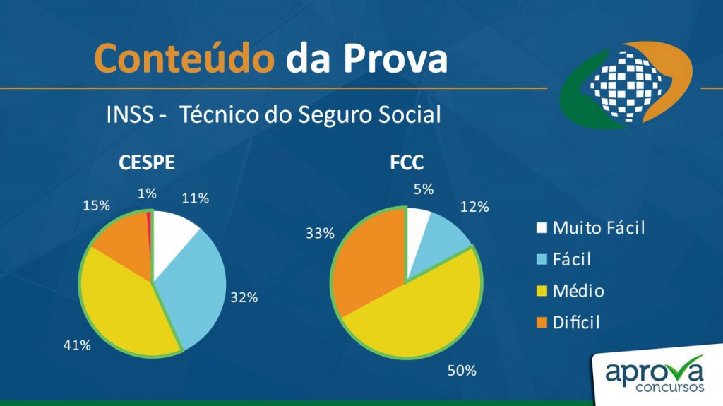 nivel_dificuldade_prova_inss_fcc_cespe